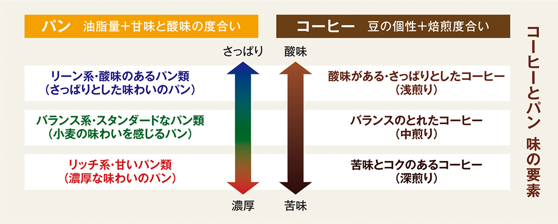 パンに合う珈琲 | 世界の珈琲日本のやきもの大和屋